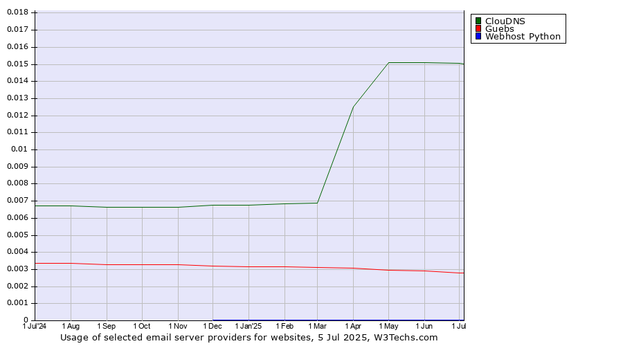 Historical trends in the usage of ClouDNS vs. Guebs vs. Webhost Python