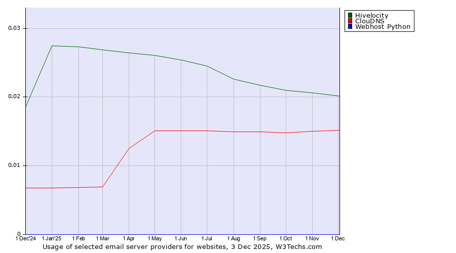 Historical trends in the usage of Hivelocity vs. ClouDNS vs. Webhost Python