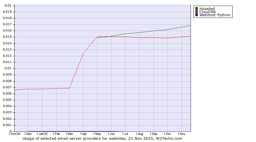 Historical trends in the usage of Hoasted vs. ClouDNS vs. Webhost Python