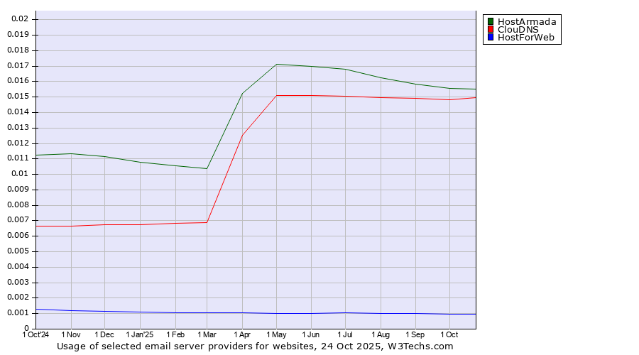 Historical trends in the usage of HostArmada vs. ClouDNS vs. HostForWeb