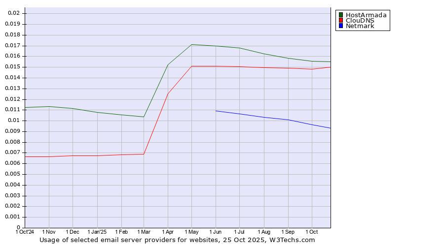 Historical trends in the usage of HostArmada vs. ClouDNS vs. Netmark