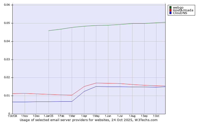 Historical trends in the usage of webgo vs. HostArmada vs. ClouDNS