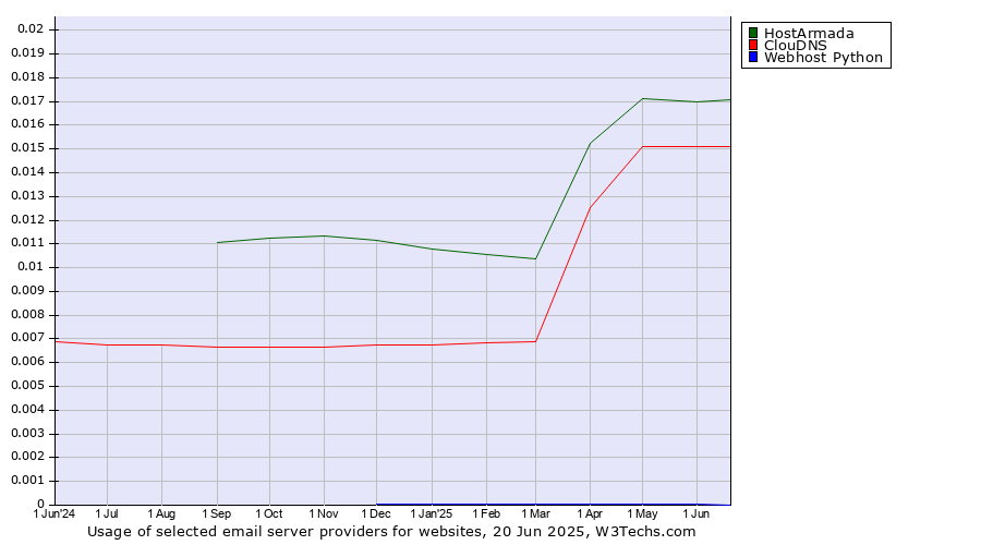 Historical trends in the usage of HostArmada vs. ClouDNS vs. Webhost Python