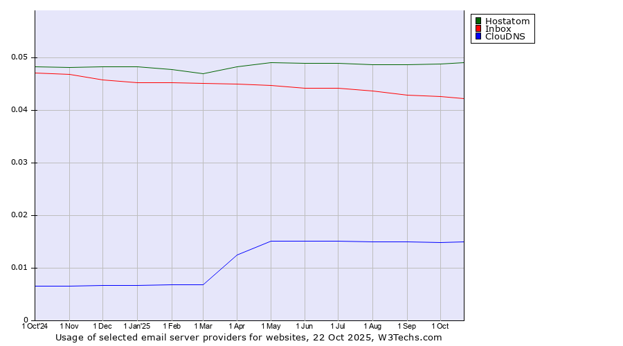 Historical trends in the usage of Hostatom vs. Inbox vs. ClouDNS