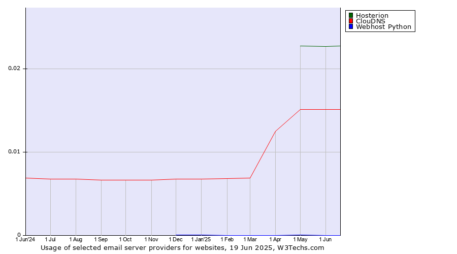 Historical trends in the usage of Hosterion vs. ClouDNS vs. Webhost Python