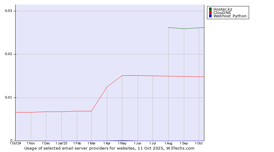 Historical trends in the usage of Hoster.kz vs. ClouDNS vs. Webhost Python
