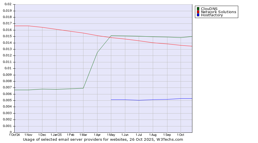Historical trends in the usage of ClouDNS vs. Network Solutions vs. Hostfactory