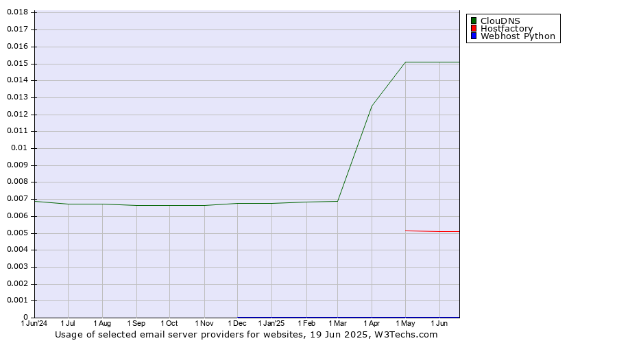Historical trends in the usage of ClouDNS vs. Hostfactory vs. Webhost Python