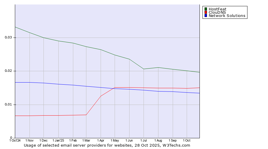 Historical trends in the usage of HostFeat vs. ClouDNS vs. Network Solutions