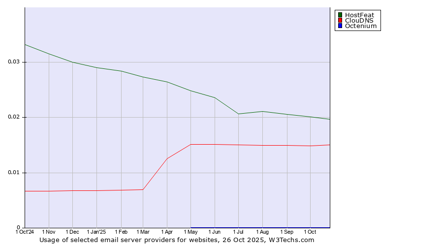 Historical trends in the usage of HostFeat vs. ClouDNS vs. Octenium