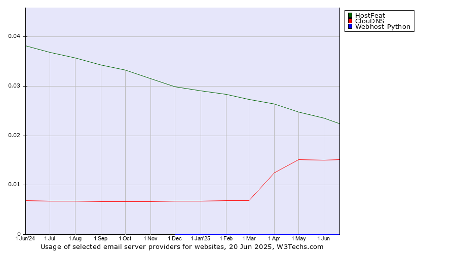 Historical trends in the usage of HostFeat vs. ClouDNS vs. Webhost Python