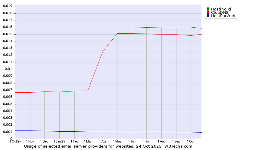 Historical trends in the usage of Hosting.cl vs. ClouDNS vs. HostForWeb