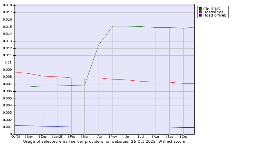 Historical trends in the usage of ClouDNS vs. Hostwinds vs. HostForWeb