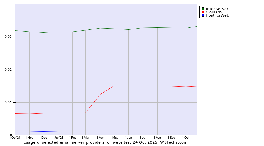 Historical trends in the usage of InterServer vs. ClouDNS vs. HostForWeb
