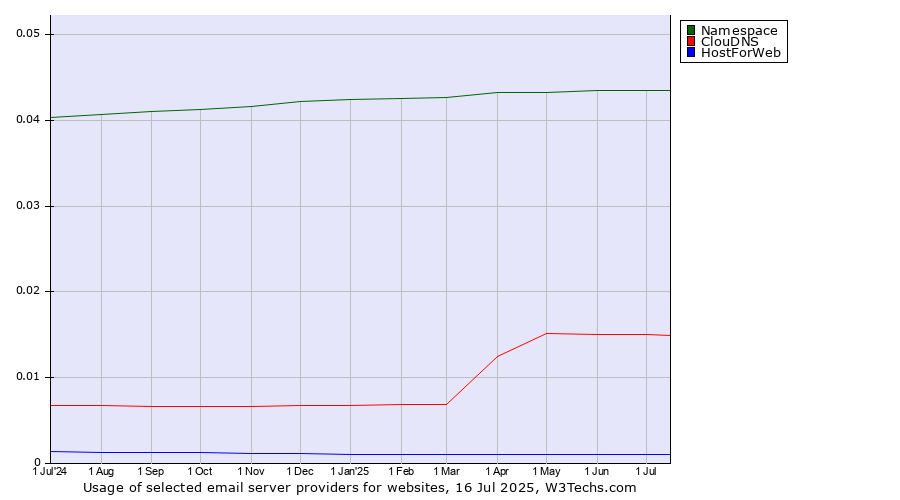Historical trends in the usage of Namespace vs. ClouDNS vs. HostForWeb