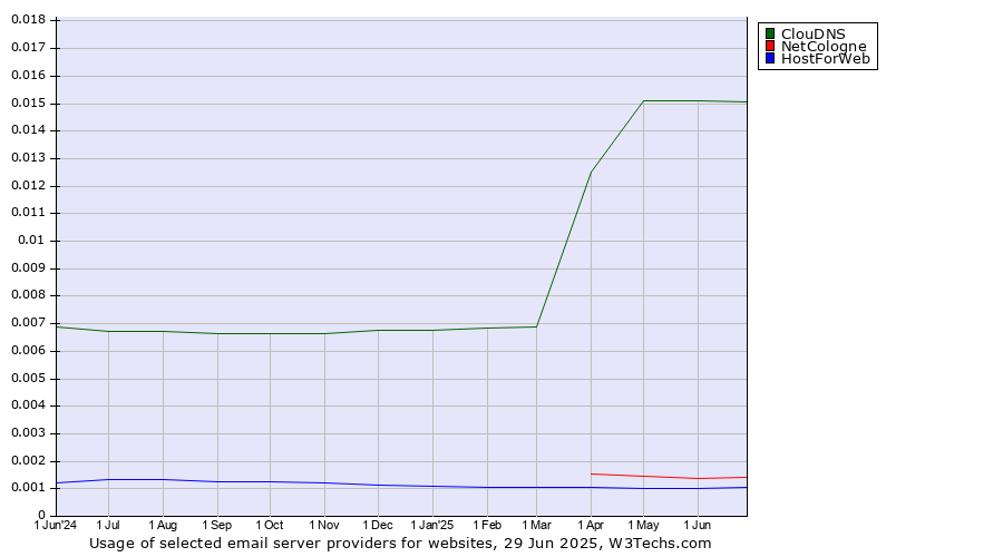 Historical trends in the usage of ClouDNS vs. NetCologne vs. HostForWeb