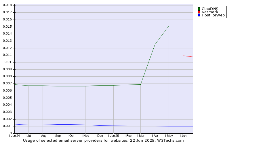 Historical trends in the usage of ClouDNS vs. Netmark vs. HostForWeb