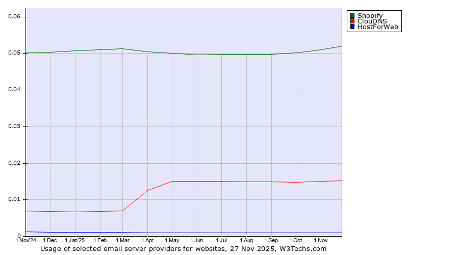 Historical trends in the usage of Shopify vs. ClouDNS vs. HostForWeb