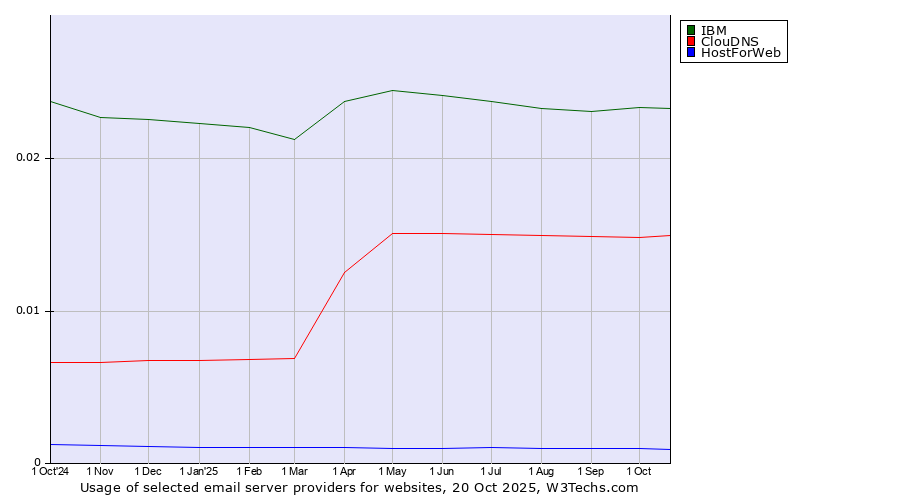 Historical trends in the usage of IBM vs. ClouDNS vs. HostForWeb