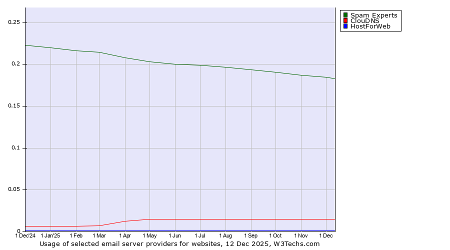 Historical trends in the usage of Spam Experts vs. ClouDNS vs. HostForWeb