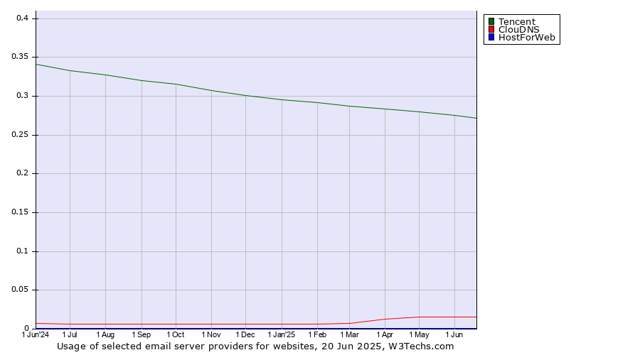 Historical trends in the usage of Tencent vs. ClouDNS vs. HostForWeb