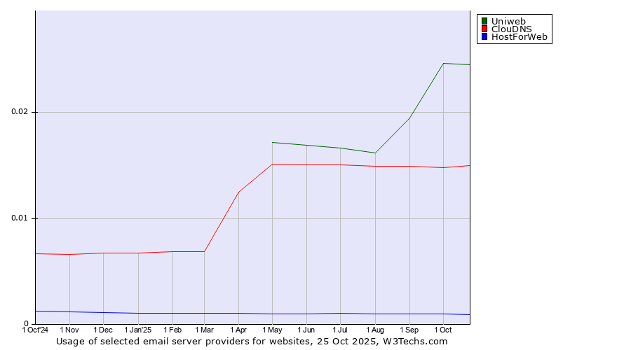 Historical trends in the usage of Uniweb vs. ClouDNS vs. HostForWeb