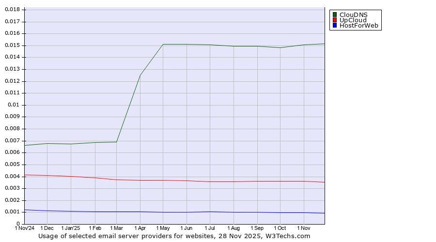 Historical trends in the usage of ClouDNS vs. UpCloud vs. HostForWeb