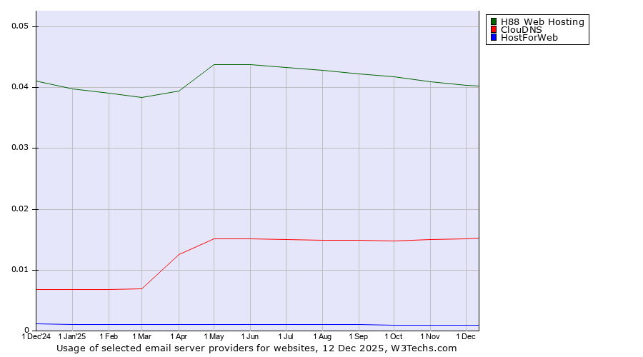 Historical trends in the usage of H88 Web Hosting vs. ClouDNS vs. HostForWeb