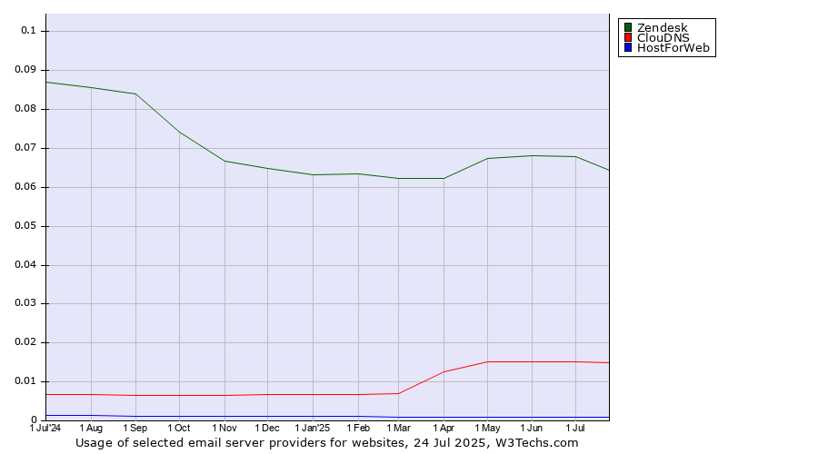 Historical trends in the usage of Zendesk vs. ClouDNS vs. HostForWeb