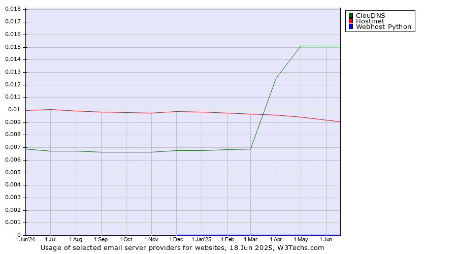 Historical trends in the usage of ClouDNS vs. Hostinet vs. Webhost Python