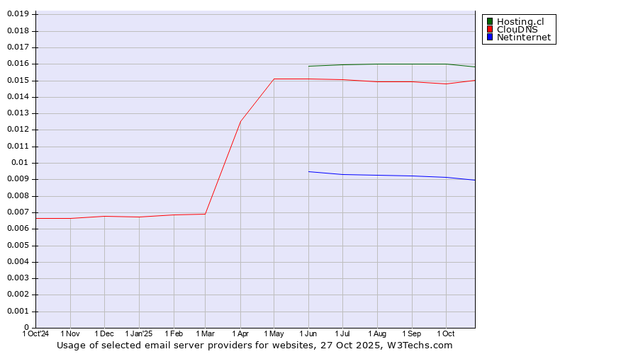 Historical trends in the usage of Hosting.cl vs. ClouDNS vs. Netinternet
