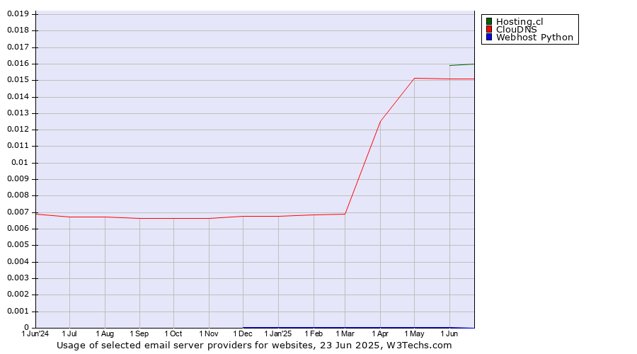 Historical trends in the usage of Hosting.cl vs. ClouDNS vs. Webhost Python
