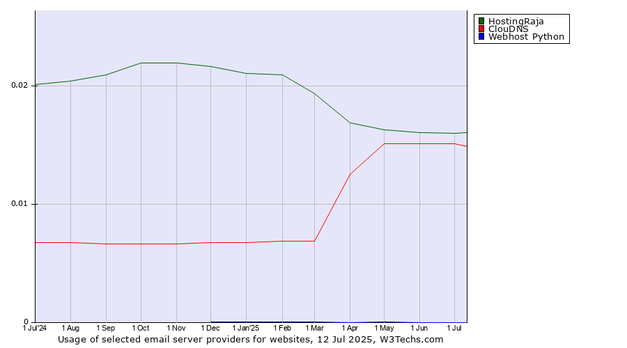 Historical trends in the usage of HostingRaja vs. ClouDNS vs. Webhost Python