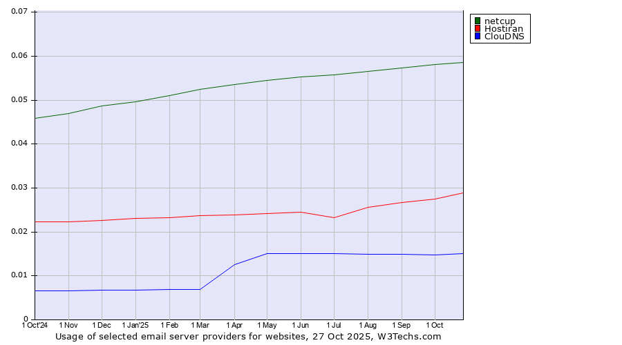 Historical trends in the usage of netcup vs. Hostiran vs. ClouDNS
