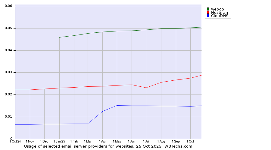 Historical trends in the usage of webgo vs. Hostiran vs. ClouDNS
