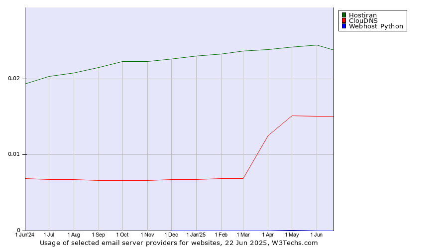 Historical trends in the usage of Hostiran vs. ClouDNS vs. Webhost Python