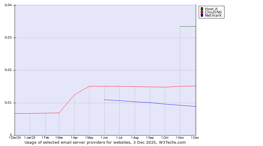 Historical trends in the usage of Host.it vs. ClouDNS vs. Netmark