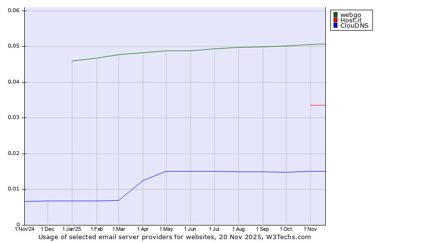 Historical trends in the usage of webgo vs. Host.it vs. ClouDNS