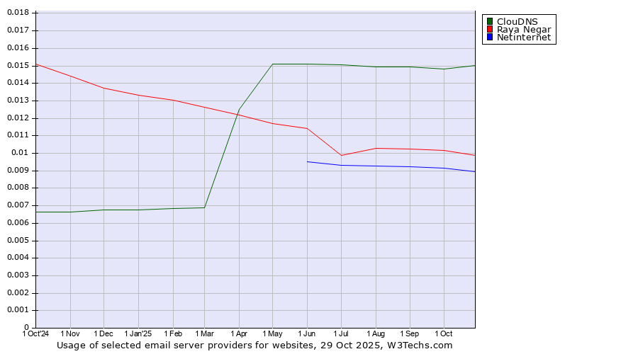 Historical trends in the usage of ClouDNS vs. Raya Negar vs. Netinternet