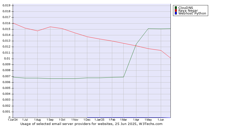 Historical trends in the usage of ClouDNS vs. Raya Negar vs. Webhost Python
