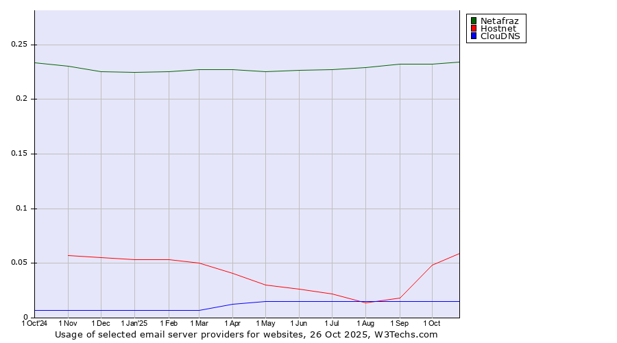 Historical trends in the usage of Netafraz vs. Hostnet vs. ClouDNS