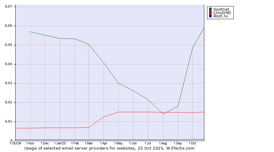 Historical trends in the usage of Hostnet vs. ClouDNS vs. Root.lu