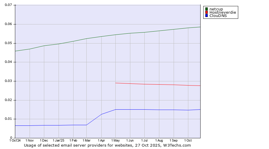 Historical trends in the usage of netcup vs. Hostneverdie vs. ClouDNS