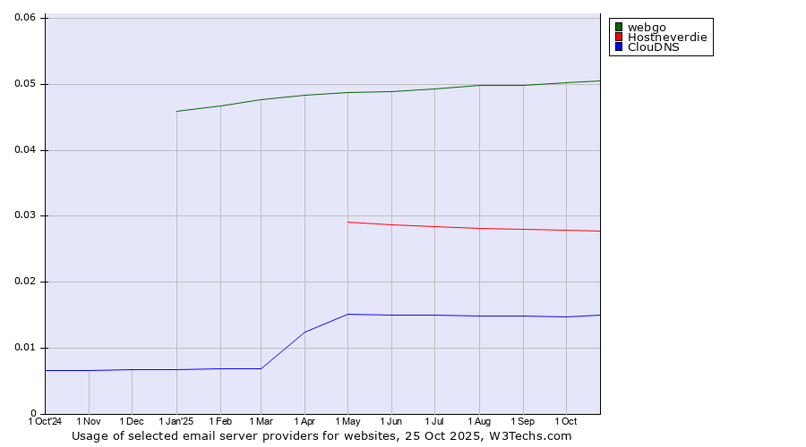 Historical trends in the usage of webgo vs. Hostneverdie vs. ClouDNS