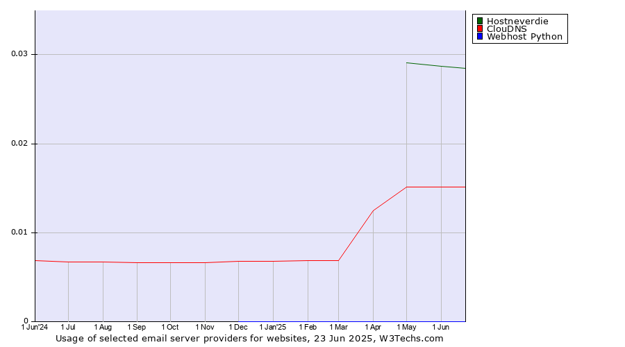Historical trends in the usage of Hostneverdie vs. ClouDNS vs. Webhost Python