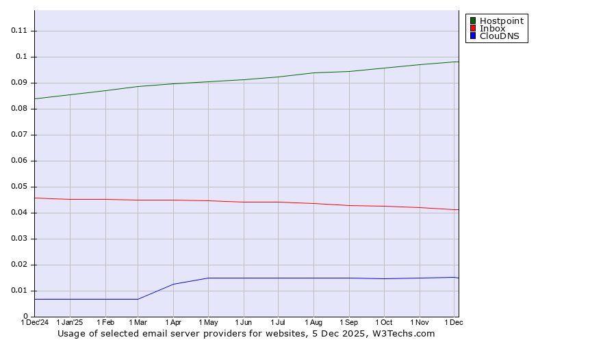 Historical trends in the usage of Hostpoint vs. Inbox vs. ClouDNS