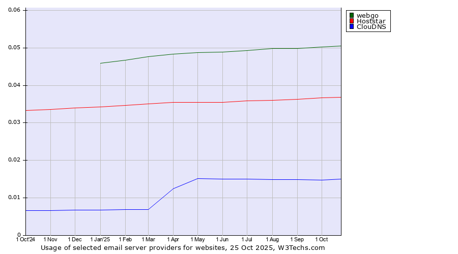 Historical trends in the usage of webgo vs. Hoststar vs. ClouDNS