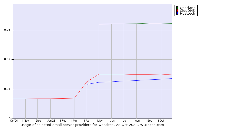 Historical trends in the usage of Oderland vs. ClouDNS vs. Hosttech
