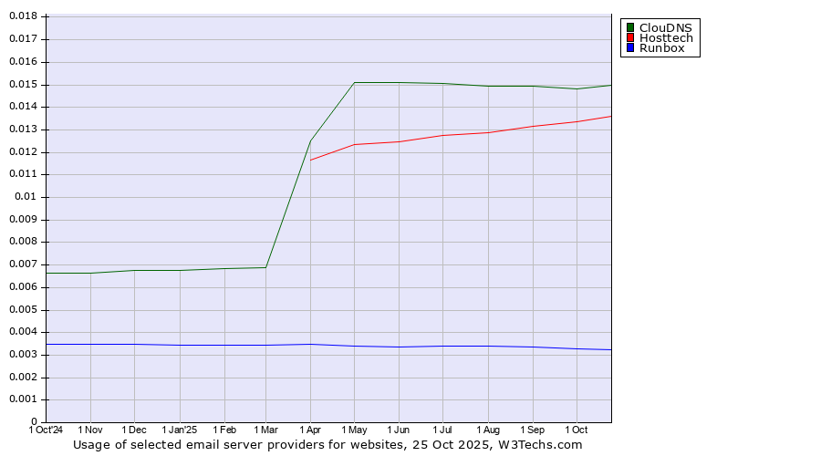 Historical trends in the usage of ClouDNS vs. Hosttech vs. Runbox