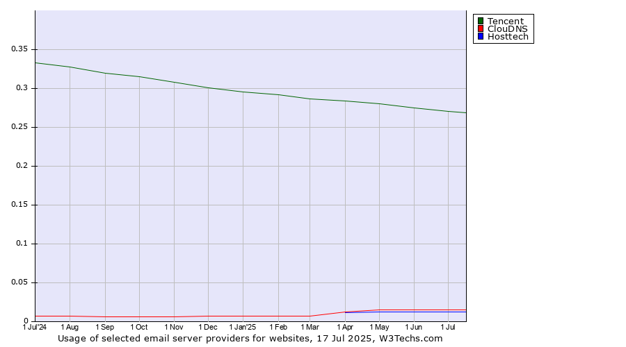 Historical trends in the usage of Tencent vs. ClouDNS vs. Hosttech